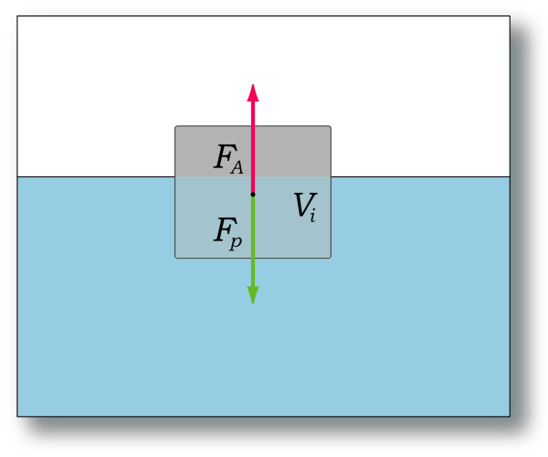 Diagram showing Archimedes principle