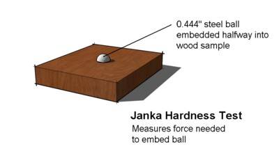 Janka hardness test image with link to Wikipedia